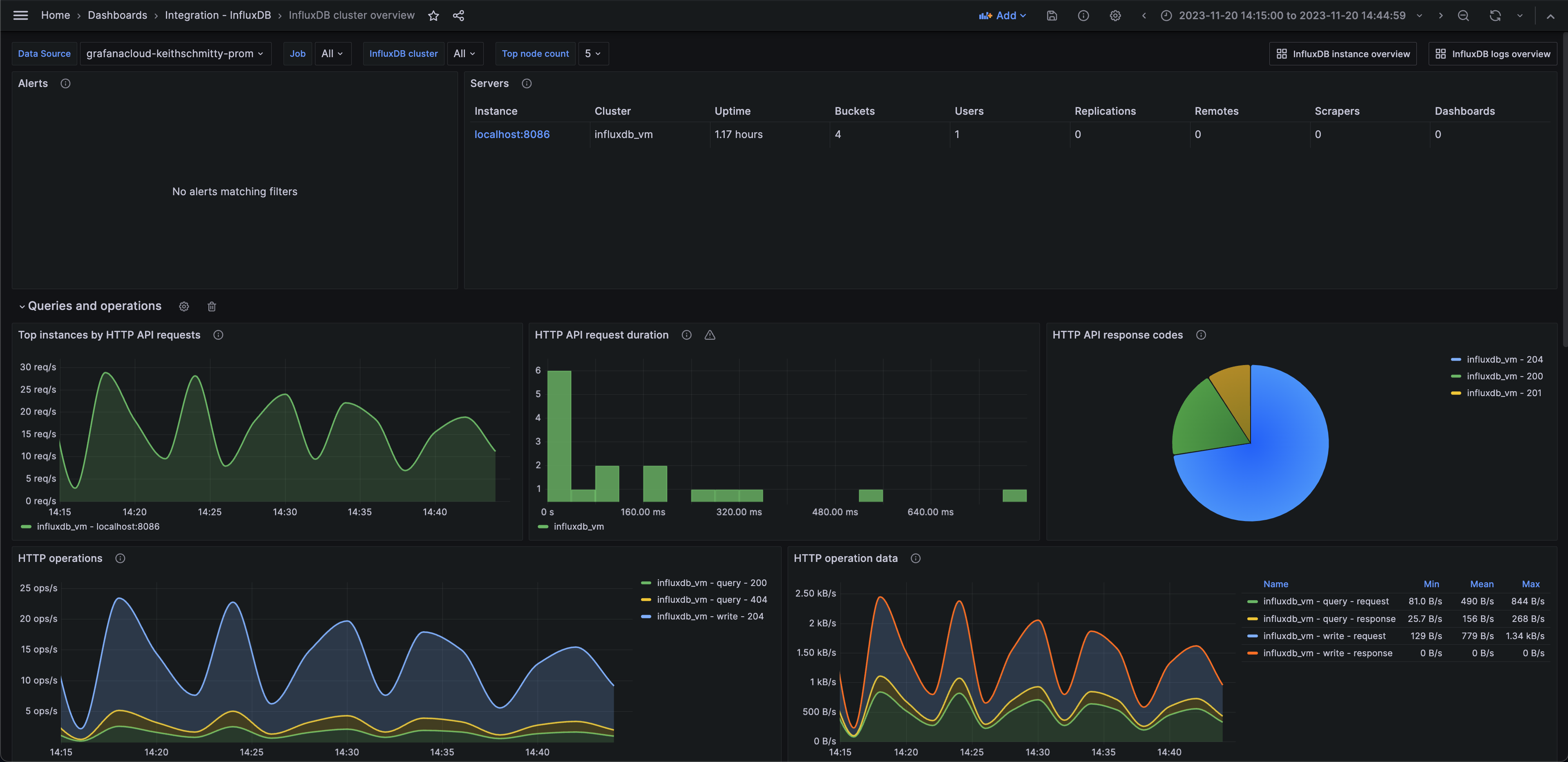 InfluxDB & Grafana